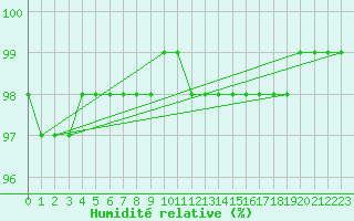 Courbe de l'humidit relative pour Boulogne (62)