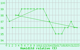 Courbe de l'humidit relative pour Tauxigny (37)
