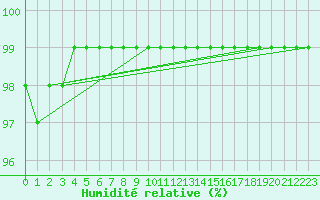Courbe de l'humidit relative pour Metz-Nancy-Lorraine (57)