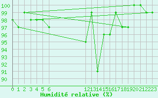 Courbe de l'humidit relative pour Bonnecombe - Les Salces (48)