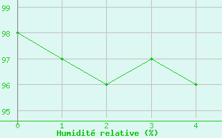 Courbe de l'humidit relative pour Mulhouse (68)