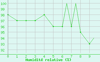 Courbe de l'humidit relative pour Karlovy Vary