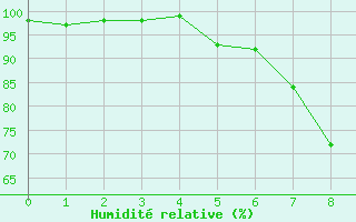 Courbe de l'humidit relative pour Gevelsberg-Oberbroek