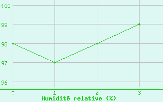 Courbe de l'humidit relative pour Ferrire-Laron (37)