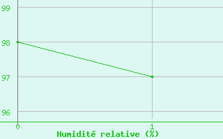 Courbe de l'humidit relative pour Bassurels (48)