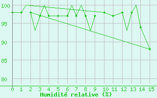 Courbe de l'humidit relative pour The Pas, Man.