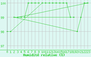 Courbe de l'humidit relative pour Tholey