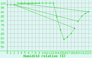 Courbe de l'humidit relative pour Rennes (35)
