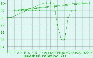 Courbe de l'humidit relative pour Cambrai / Epinoy (62)