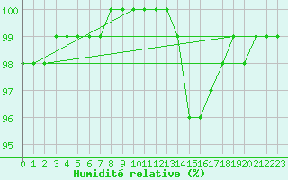 Courbe de l'humidit relative pour Aizenay (85)
