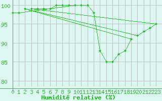 Courbe de l'humidit relative pour Agen (47)