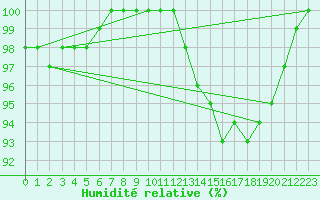 Courbe de l'humidit relative pour Cambrai / Epinoy (62)