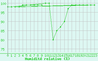 Courbe de l'humidit relative pour Brest (29)