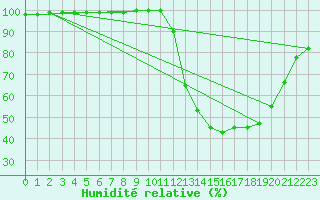 Courbe de l'humidit relative pour Dole-Tavaux (39)