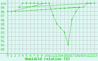 Courbe de l'humidit relative pour Ambrieu (01)