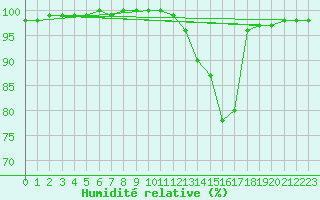 Courbe de l'humidit relative pour Saint-Germain-le-Guillaume (53)
