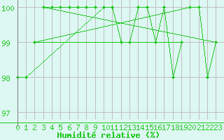 Courbe de l'humidit relative pour La Dle (Sw)