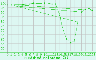 Courbe de l'humidit relative pour Brive-Laroche (19)
