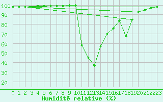 Courbe de l'humidit relative pour Chamonix-Mont-Blanc (74)