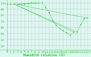 Courbe de l'humidit relative pour Limoges (87)