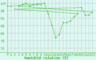 Courbe de l'humidit relative pour Xonrupt-Longemer (88)