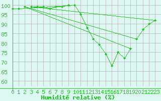 Courbe de l'humidit relative pour Lobbes (Be)