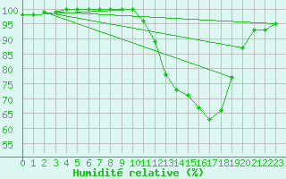 Courbe de l'humidit relative pour Brive-Laroche (19)