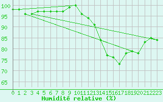 Courbe de l'humidit relative pour Guiche (64)