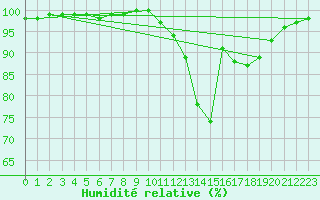 Courbe de l'humidit relative pour Deauville (14)