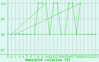 Courbe de l'humidit relative pour Feldberg-Schwarzwald (All)