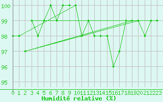 Courbe de l'humidit relative pour Laval (53)