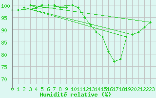 Courbe de l'humidit relative pour Angers-Marc (49)