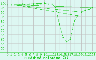 Courbe de l'humidit relative pour Le Puy - Loudes (43)