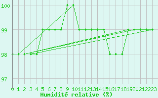 Courbe de l'humidit relative pour Poitiers (86)