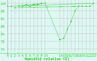 Courbe de l'humidit relative pour Coburg