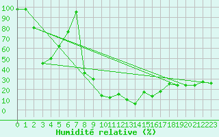 Courbe de l'humidit relative pour Jungfraujoch (Sw)