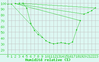 Courbe de l'humidit relative pour Vihti Maasoja