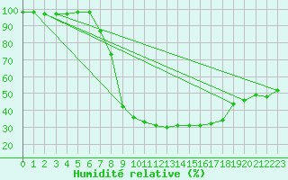 Courbe de l'humidit relative pour Windischgarsten