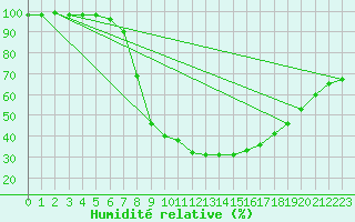 Courbe de l'humidit relative pour Pitesti
