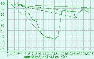 Courbe de l'humidit relative pour Grosseto