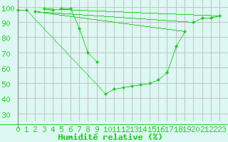 Courbe de l'humidit relative pour Koetschach / Mauthen