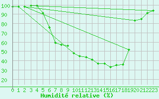 Courbe de l'humidit relative pour Gardelegen