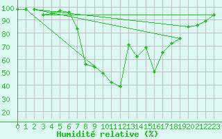 Courbe de l'humidit relative pour Saint Michael Im Lungau