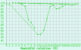 Courbe de l'humidit relative pour Aasele