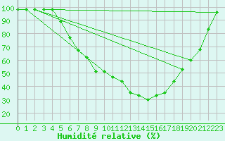 Courbe de l'humidit relative pour Solendet