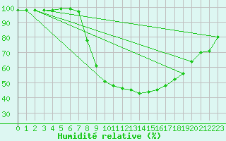 Courbe de l'humidit relative pour Windischgarsten