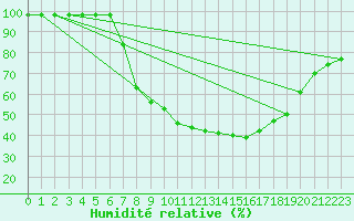 Courbe de l'humidit relative pour Gutenstein-Mariahilfberg
