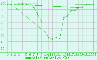 Courbe de l'humidit relative pour Pozega Uzicka