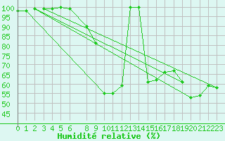 Courbe de l'humidit relative pour Celje