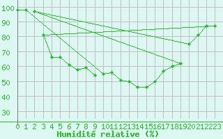 Courbe de l'humidit relative pour Ullensvang Forsoks.